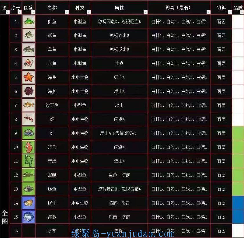[游戏攻略] 疯狂骑士团钓鱼图鉴大全 疯狂钓鱼所有鱼的图鉴汇总[多图]